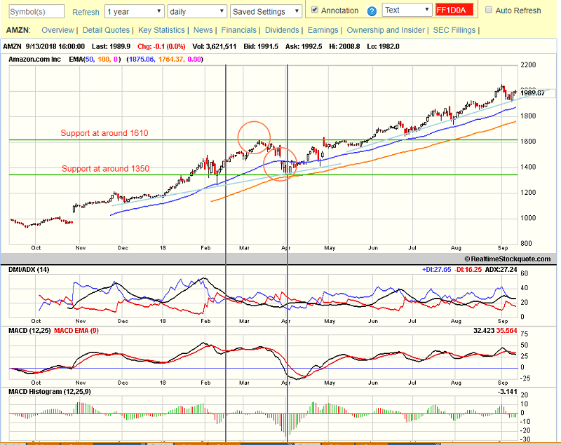 Stocks Realtime Quotes Charts