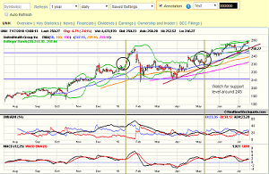 Custom Stock Charts